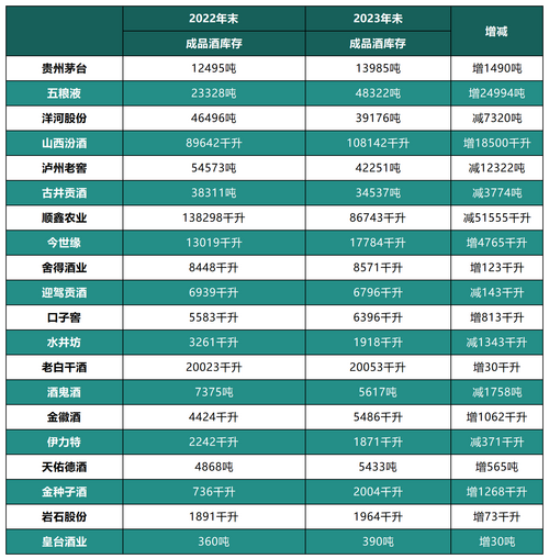 庫存創(chuàng)新高，白酒還賣得動嗎？